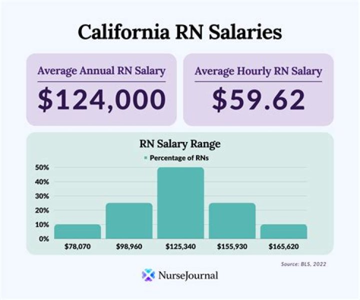 What is the net pay for 100k salary in California?