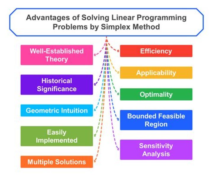 What is the objective function in linear programming problems?