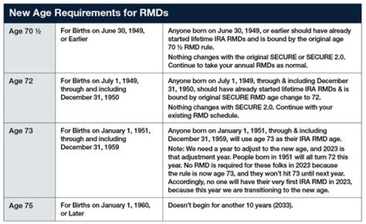 What is the penalty for not taking the RMD by the deadline?