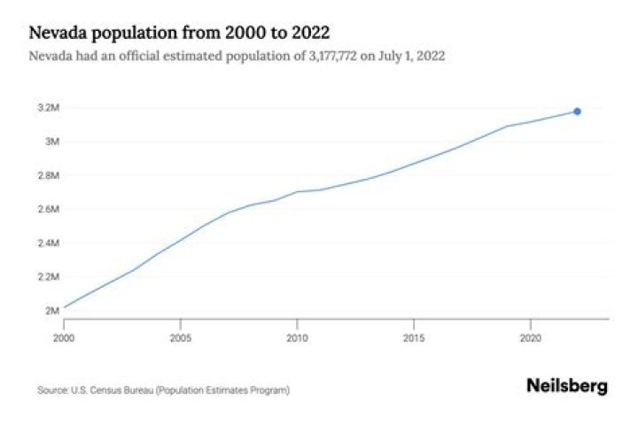 What is the population of Nevada in 2020?