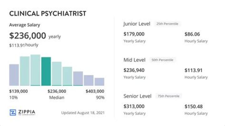 What is the possible top salary for a psychiatrist?