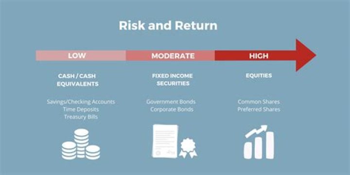 What is the practice of making risky investments for the chance of making a quick profit?