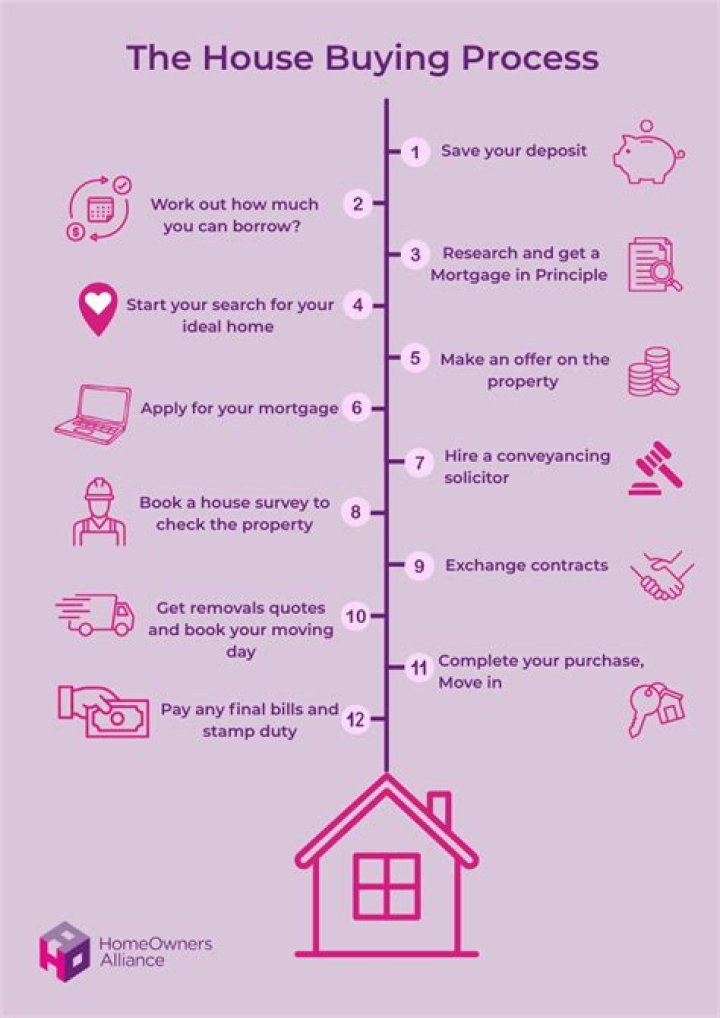What is the process of buying a house in MD?