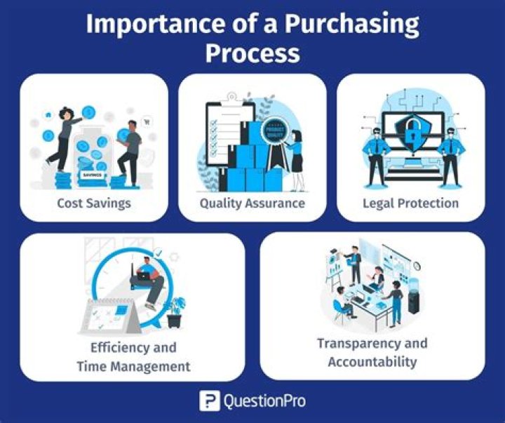 What is the process of purchasing and procurement at a commercial organization?