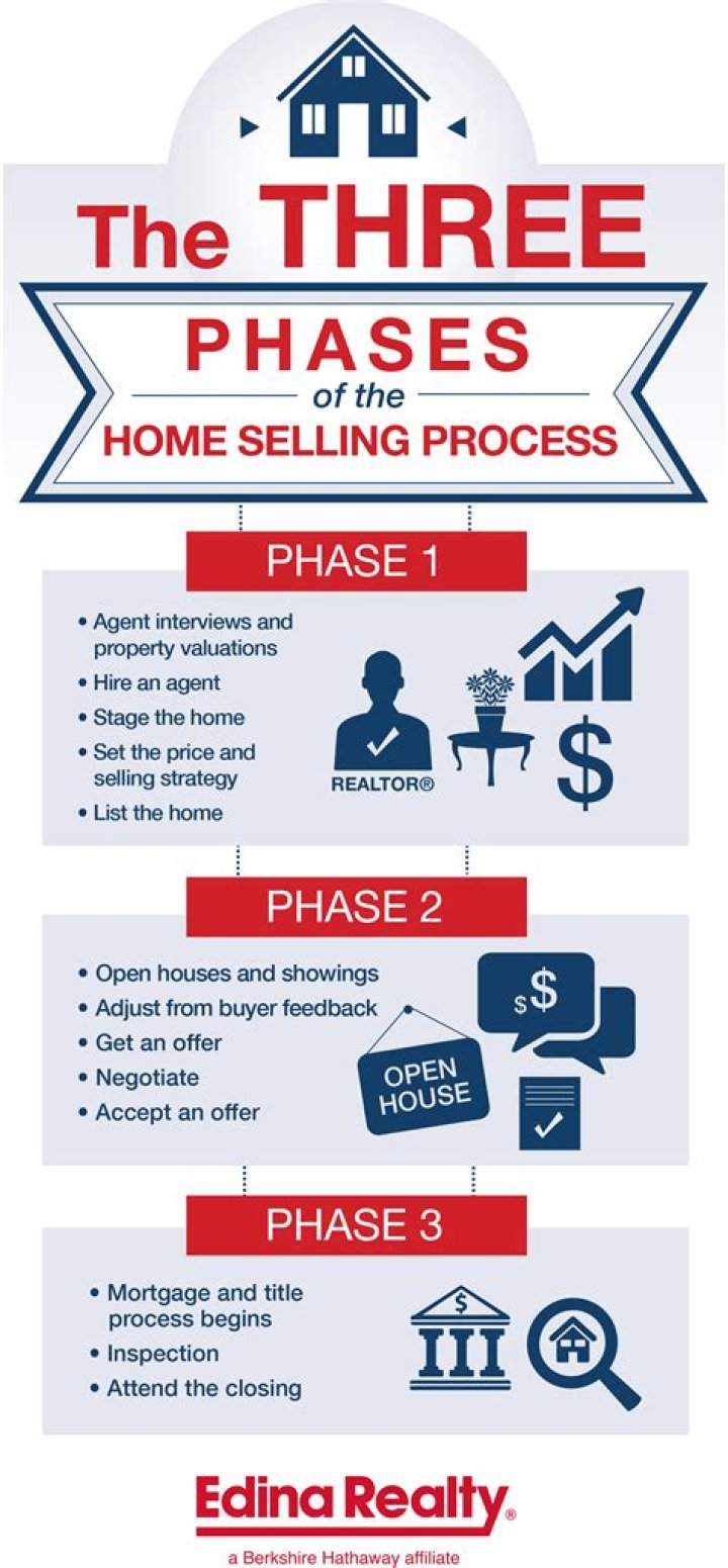 What is the process of selling?