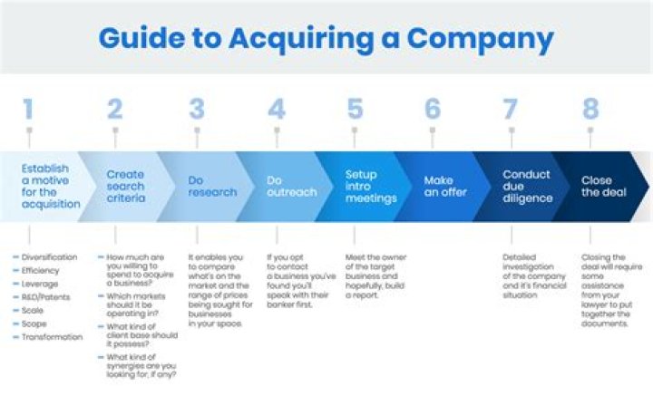 What is the process to acquire a company?