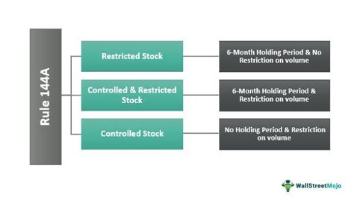 What is the purpose of a Rule 144 filing?