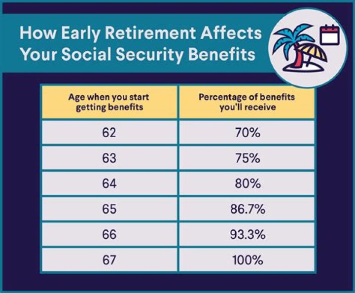 What is the reduction in Social Security benefits for early retirement?