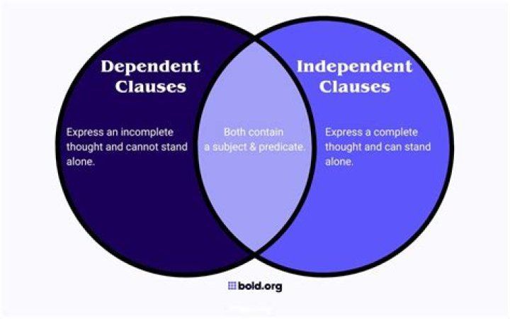 What is the relationship between independent and dependent?