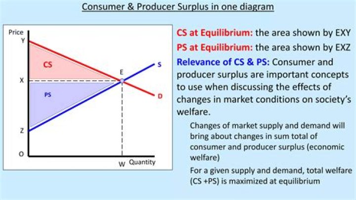 What is the relationship between producer surplus and consumer surplus?