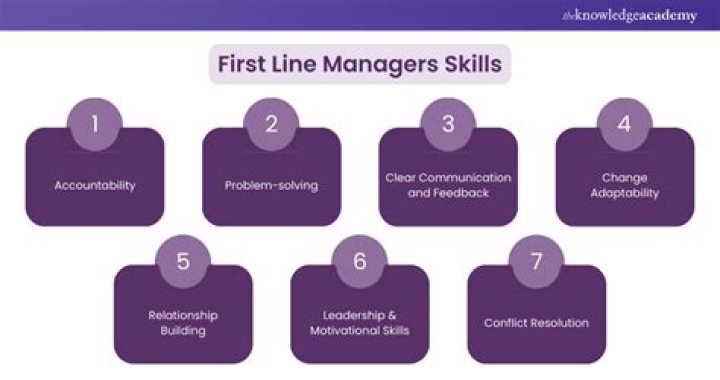 What is the responsibility of first line managers?