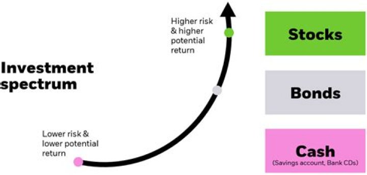What is the risk of return on investment?