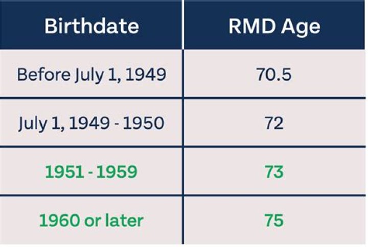 What is the RMD for a 72 year old female?