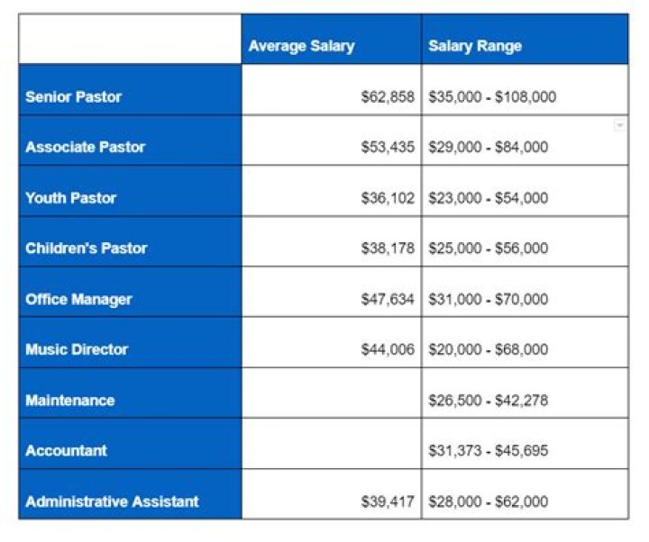 What is the salary of a Methodist minister?