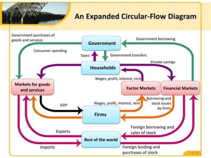 What is the source of labor in the circular flow model?