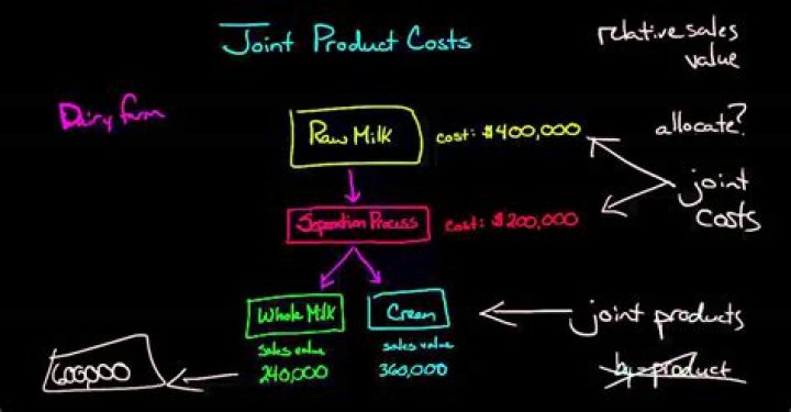 What is the split-off point of joint products?