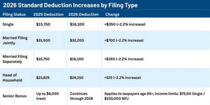 What is the standard tax exemption for 2020?