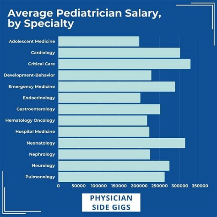 What is the starting salary of physician?