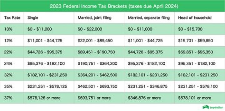 What is the state federal income tax?