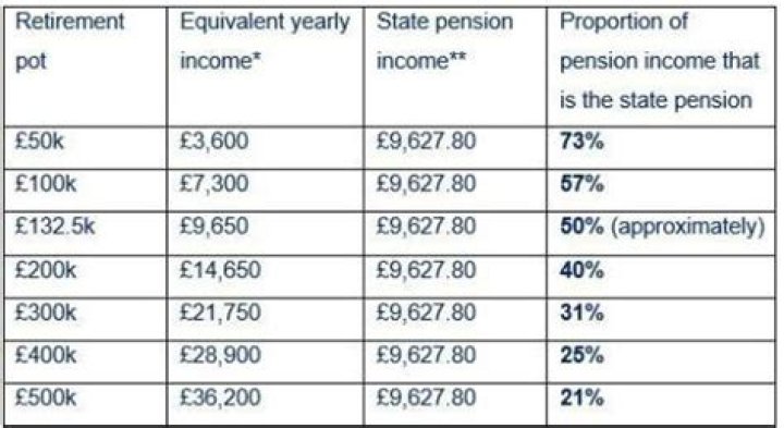What is the State Pension amount for a single person?