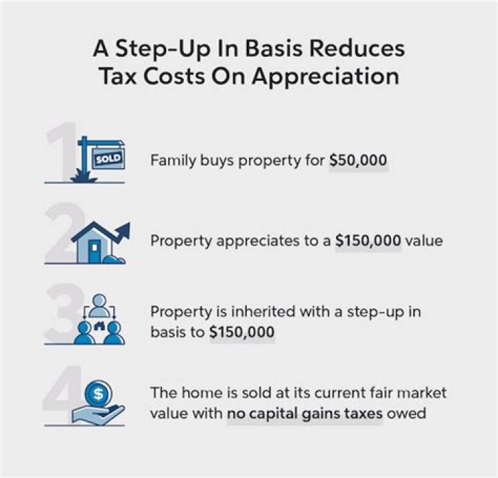 What is the tax basis of an inherited house?
