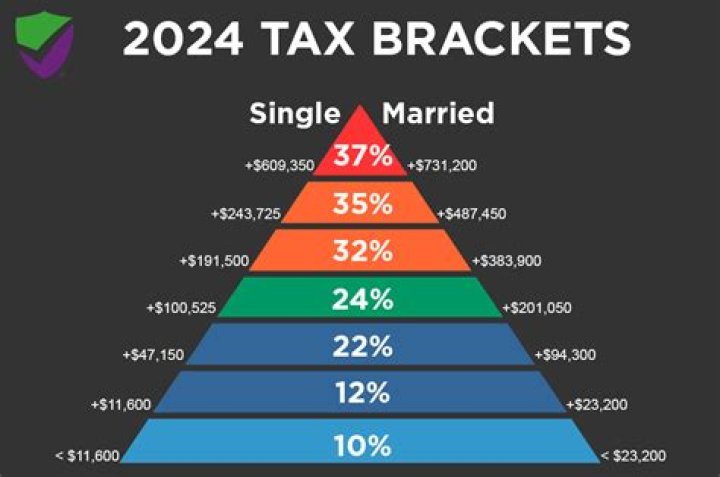What is the tax M?
