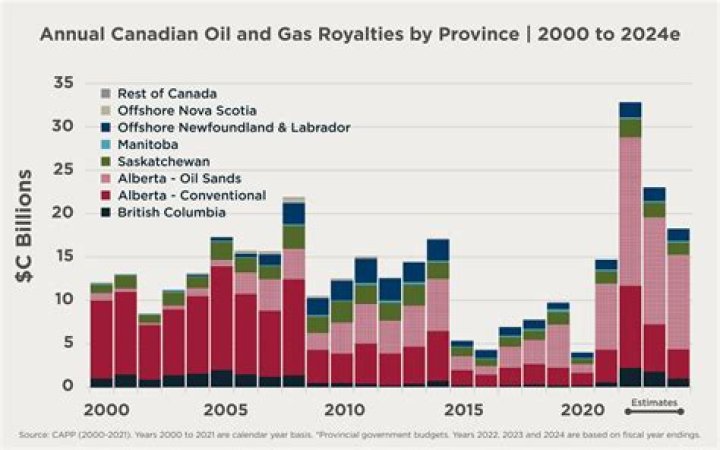 What is the tax rate on oil and gas royalties?