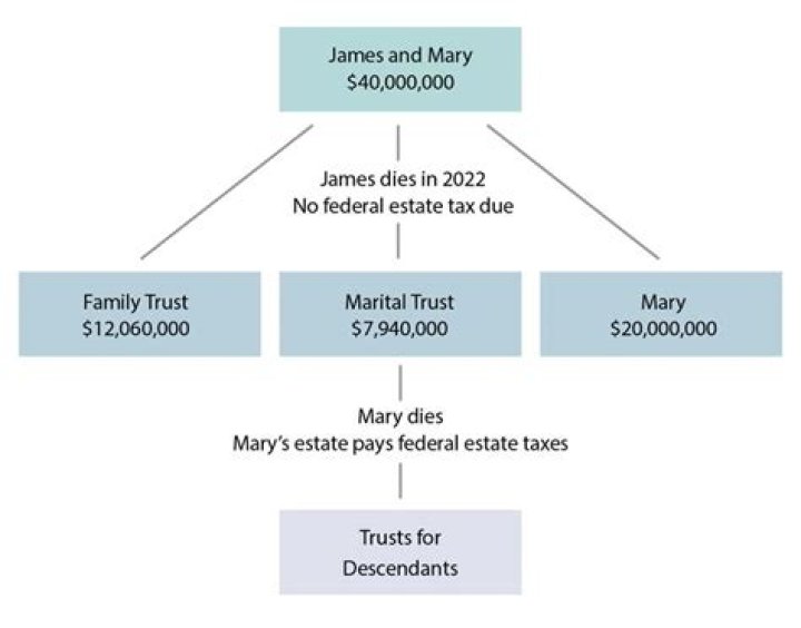 What is the trust exemption for 2019?