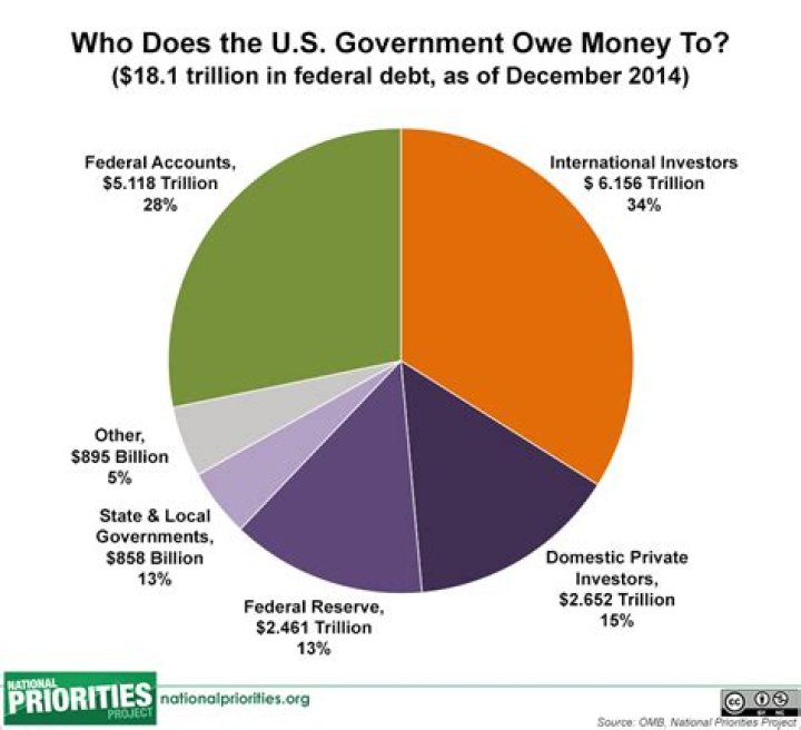 What is the US debt total?