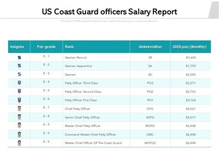 What is Trinidad Coast Guard salary?