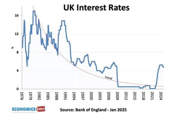 What is UK current interest rate?