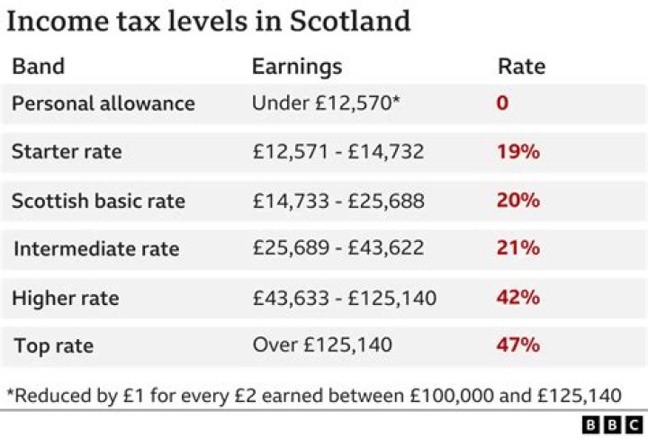 What is UK disregarded income?
