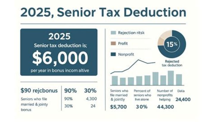 What is Virginia age deduction?