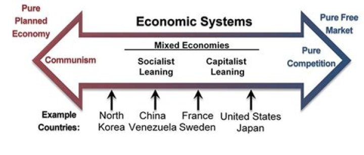 What kind of economic system is used in Cuba?