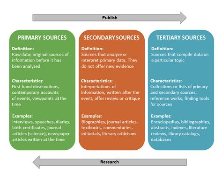What kind of source is a study?