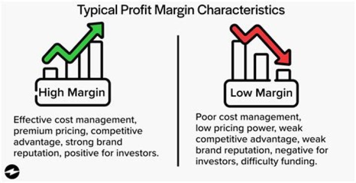 What margin should I make on food?