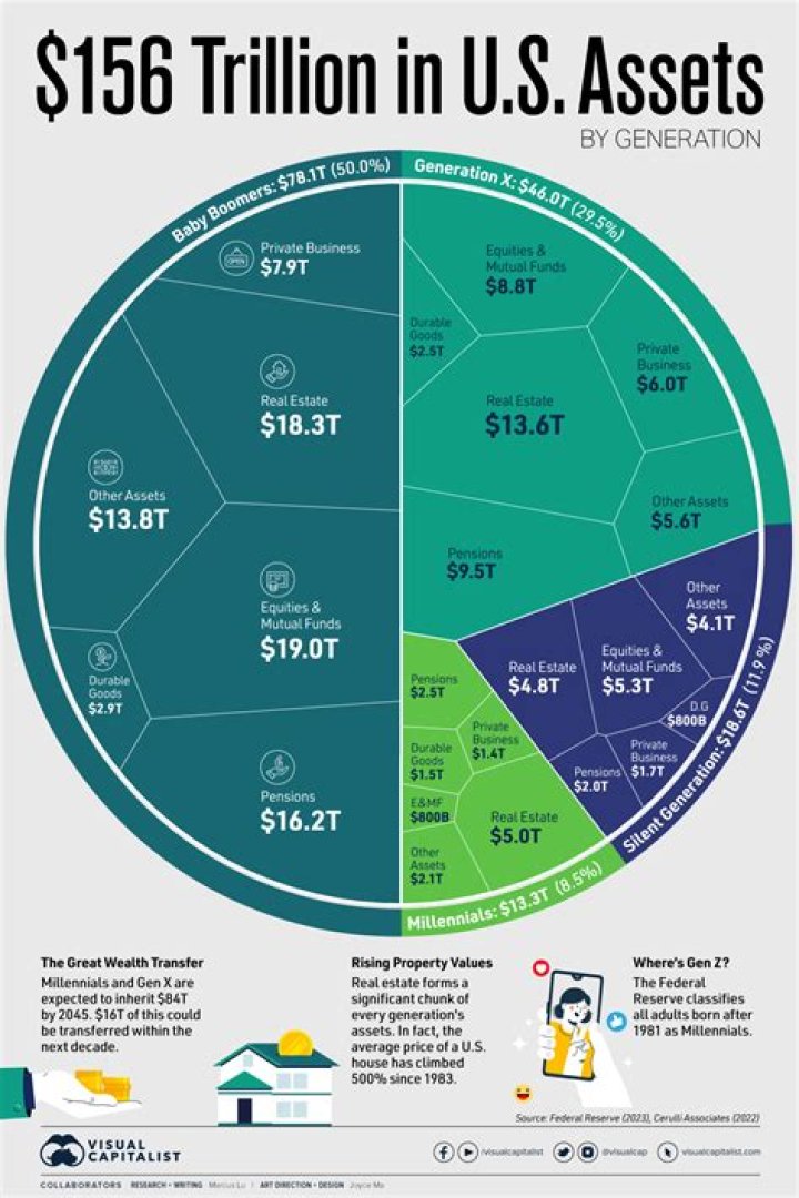 What percent of Americans owned their own homes by the 1960s?