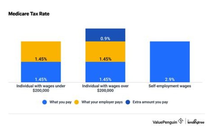What percent of gross pay is Medicare tax?