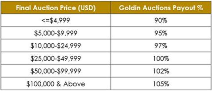 What percentage do online auctions take?