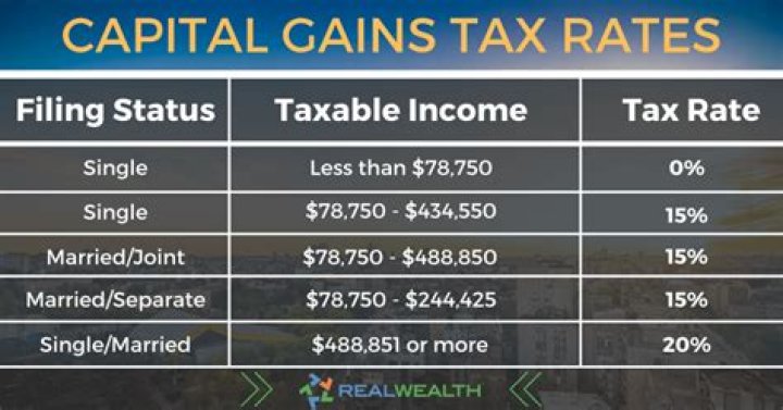 What percentage is capital gains tax on commercial property?