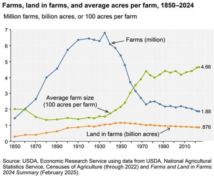 What percentage of farmland is privately owned?