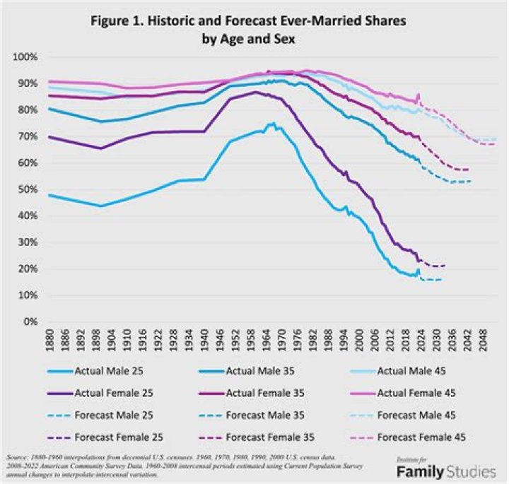 What percentage of married couples work?