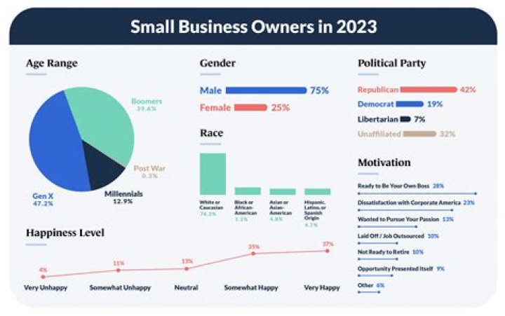 What percentage of small businesses survive 30 years?