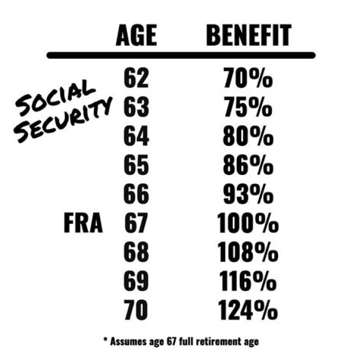 What percentage of Social Security can you draw at 63?