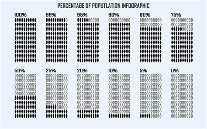 What percentage of the population is self-employed?