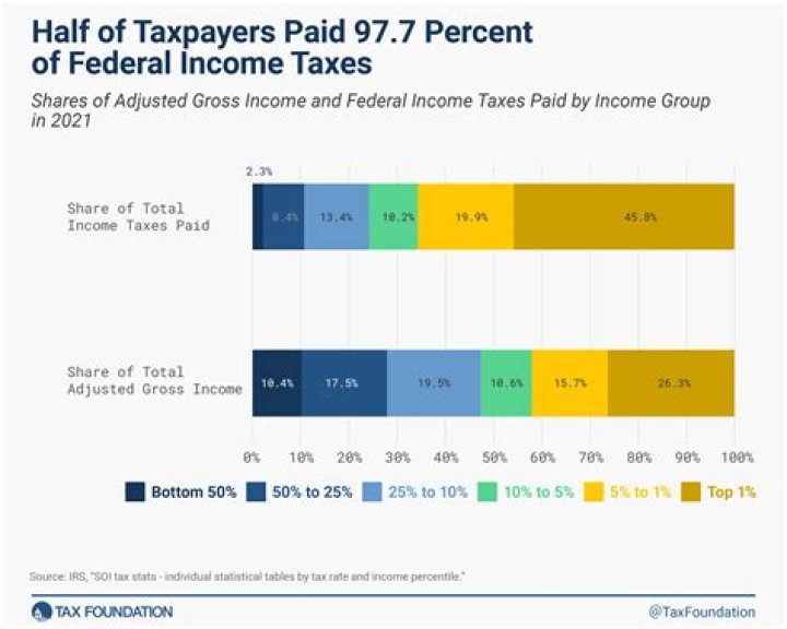 What percentage of your earnings are taxed?