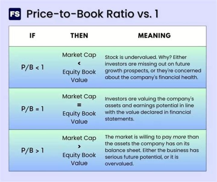 What price book ratio tells us?