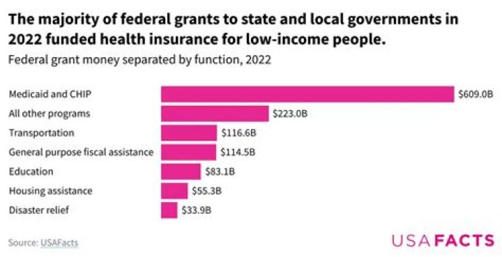 What programs are funded by the federal government?