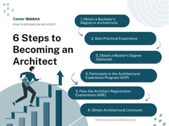 What qualifications does a landscape architect need?