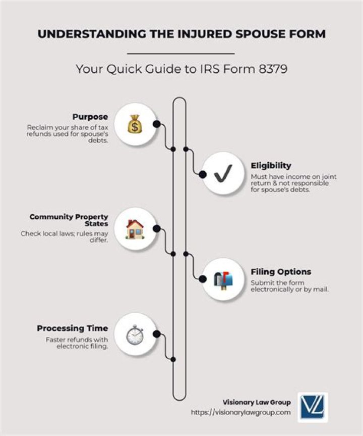 What qualifies as injured spouse?